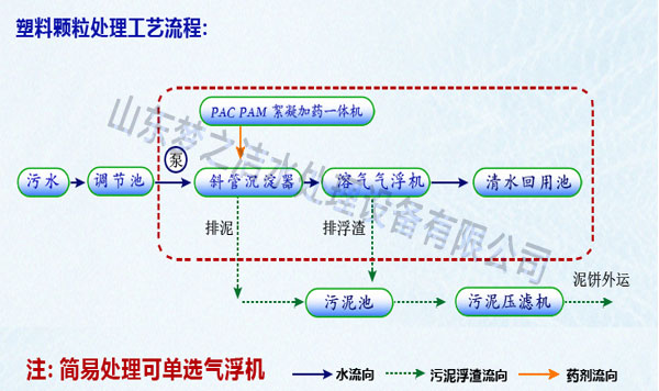 塑料回收三级片大香蕉免费设备工艺图 塑料回收三级片大香蕉免费设备工艺图